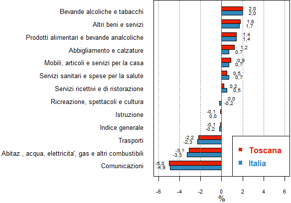 Rappresentazione grafica a barre orizzontali per confrontare le variazioni percentuali di Toscana e Italia delle medie annue 2019-2020 per l'indice generale dei prezzi e per gli indici delle dodici divisioni (tipologie) di spesa (01 - prodotti alimentari e bevande analcoliche; 02 - bevande alcoliche e tabacchi; 03 - abbigliamento e calzature; 04 - abitazione, acqua, elettricità, gas e altri combustibili; 05 - mobili, articoli e servizi per la casa; 06 - servizi sanitari e spese per la salute; 07 - trasporti; 08 - comunicazioni; 09 - ricreazione, spettacoli e cultura; 10 - istruzione; 11 - servizi ricettivi e di ristorazione; 12 - altri beni e servizi). Elenco ordinato sui valori della Toscana con le variazioni in aumento maggiori in alto, con variazioni decrescenti scendendo in basso fino ai massimi valori in diminuzione nella parte inferiore del grafico.  Bevande alcoliche e tabacchi    2,0    Bevande alcoliche e tabacchi;ITA_2;TOS_2; Altri beni e servizi    1,8    Altri beni e servizi;ITA_1,7;TOS_1,8; Prodotti alimentari e bevande analcoliche    1,4    Prodotti alimentari e bevande analcoliche;ITA_1,4;TOS_1,4; Abbigliamento e calzature    1,2    Abbigliamento e calzature;ITA_0,7;TOS_1,2; Mobili, articoli e servizi per la casa    0,9    Mobili, articoli e servizi per la casa;ITA_0,7;TOS_0,9; Servizi sanitari e spese per la salute    0,5    Servizi sanitari e spese per la salute;ITA_0,7;TOS_0,5; Servizi ricettivi e di ristorazione    0,2    Servizi ricettivi e di ristorazione;ITA_0,5;TOS_0,2; Ricreazione, spettacoli e cultura    0,0    Ricreazione, spettacoli e cultura;ITA_-0,2;TOS_0; Istruzione    -0,1    Istruzione;ITA_0;TOS_-0,1; Indice generale    -0,1    Indice generale;ITA_-0,2;TOS_-0,1; Trasporti    -2,2    Trasporti;ITA_-2,3;TOS_-2,2; Abitazione, acqua, elettricità e combustibili    -3,1    Abitazione, acqua, elettricità e combustibili;ITA_-3,3;TOS_-3,1; Comunicazioni    -5,0    Comunicazioni;ITA_-4,9;TOS_-5;