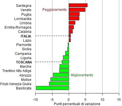 Confronto delle medie dell'indice di povertà tra il primo (2002-2004) e l'ultimo triennio del periodo 2002-2021 (2019-2021) delle regioni italiane per limitare l'effetto delle oscillazioni campionarie nel calcolo delle variazioni. Nel confronto le regioni sono ordinate partendo dall'alto con i territori con valore medio maggiormente peggiorato tra i due trienni fino ad arrivare in basso con i territori in cui si registra il maggior miglioramento. Per i dati relativi al grafico andare alla Tabella accessibile presente sotto il titolo del grafico