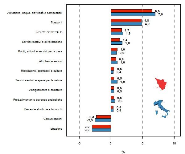 Rappresentazione grafica a barre orizzontali per confrontare le variazioni percentuali di Toscana e Italia tra il 2020 e il 2021 dell'indice generale dei prezzi e degli indici per le dodici divisioni (tipologie) di spesa (01 - prodotti alimentari e bevande analcoliche; 02 - bevande alcoliche e tabacchi; 03 - abbigliamento e calzature; 04 - abitazione, acqua, elettricità, gas e altri combustibili; 05 - mobili, articoli e servizi per la casa; 06 - servizi sanitari e spese per la salute; 07 - trasporti; 08 - comunicazioni; 09 - ricreazione, spettacoli e cultura; 10 - istruzione; 11 - servizi ricettivi e di ristorazione; 12 - altri beni e servizi). Elenco ordinato sui valori della Toscana con le variazioni in aumento maggiori in alto, con variazioni decrescenti scendendo in basso fino ai massimi valori in diminuzione nella parte inferiore del grafico.  Abitazione, acqua, elettricità e combustibili_ITA_7_TOS_6,5;Trasporti_ITA_4,9_TOS_4,8; Indice generale_ITA_1,9_TOS_1,7;Servizi ricettivi e di ristorazione_ITA_1,8_TOS_1,4; Mobili, articoli e servizi per la casa_ITA_0,9_TOS_1;Altri beni e servizi_ITA_1_TOS_0,8;Abbigliamento e calzature_ITA_0,5_TOS_0,5;Prodotti alimentari e bevande analcoliche_ITA_0,6_TOS_0,5;Ricreazione, spettacoli e cultura_ITA_0,4_TOS_0,5; Servizi sanitari e spese per la salute_ITA_1_TOS_0,5;Bevande alcoliche e tabacchi_ITA_0,4_TOS_0,4;Comunicazioni_ITA_-2,5_TOS_-2,3;Istruzione_ITA_-3_TOS_-3;