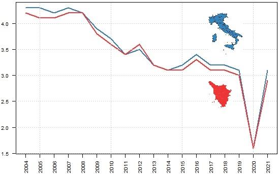 Confronto tra Italia e Toscana della serie storica del quoziente di nuzialità dal 2004 al 2021.  Il grafico mostra un andamento tendenzialmente decrescente per Toscana e Italia dal 2004 seppur con alcune oscillazioni congiunturali in alto (2012, 2016 e nel 2021 anno dopo la pandemia). Per tutti i dati accedere al link della Tabella accessibile sotto il titolo del grafico