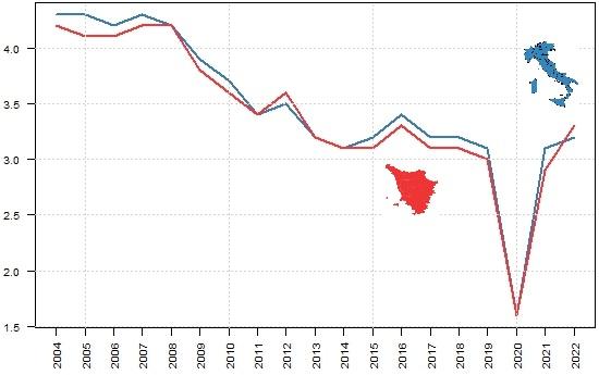 Confronto tra Italia e Toscana della serie storica del quoziente di nuzialità dal 2004 al 2022. Il grafico mostra un andamento tendenzialmente decrescente per Toscana e Italia dal 2004 seppur con alcune oscillazioni congiunturali in alto (2012, 2016 e nel 2021 anno dopo di ripresa dopo la pausa forzata dovuta alle problematiche legate alla pandemia). Per tutti i dati accedere al link della Tabella accessibile sotto il titolo del grafico https://www.regione.toscana.it/documents/10180/12588189/Tab.+accessibile+quoziente+nuzialit%C3%A0+ITA+TOS+2004+2022.html/f23039a6-8a17-e817-ad6a-b895518bdd06?t=1707150818176