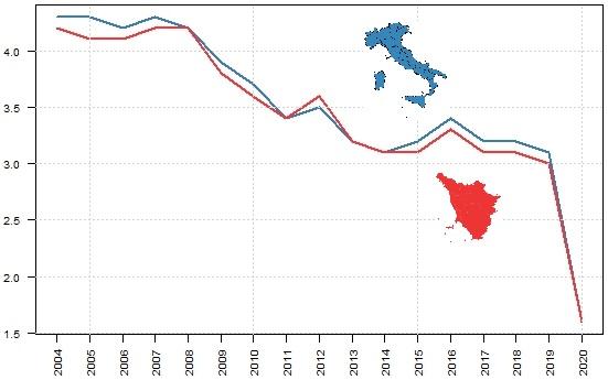 Confronto tra Italia e Toscana della serie storica del quoziente di nuzialità dal 2004 al 2020;  Toscana 2004 4,2; 2005 4,1; 2006 4,1; 2007 4,2; 2008 4,2; 2009 3,8; 2010 3,6; 2011 3,4; 2012 3,6; 2013 3,2; 2014 3,1; 2015 3,1; 2016 3,3; 2017 3,1; 2018 3,1;2019 3,0 Italia 2004 4,3; 2005 4,3; 2006 4,2; 2007 4,3; 2008 4,2; 2009 3,9; 2010 3,7; 2011 3,4; 2012 3,5; 2013 3,2; 2014 3,1; 2015 32; 2016 3,4; 2017 3,2; 2018 3,2; 2019 3,1; 2020 3,0;   Si registra quindi un andamento tendenzialmente decrescente dal 2004 seppur con alcune oscillazioni annuali in alto (2012 e 2016).