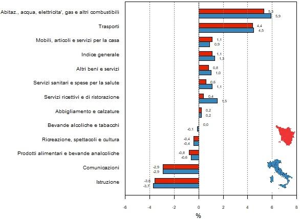 Rappresentazione grafica a barre orizzontali per confrontare le variazioni percentuali di Toscana e Italia tra giugno 2020 e giugno 2021 dell'indice generale dei prezzi e degli indici per le dodici divisioni (tipologie) di spesa (01 - prodotti alimentari e bevande analcoliche; 02 - bevande alcoliche e tabacchi; 03 - abbigliamento e calzature; 04 - abitazione, acqua, elettricità, gas e altri combustibili; 05 - mobili, articoli e servizi per la casa; 06 - servizi sanitari e spese per la salute; 07 - trasporti; 08 - comunicazioni; 09 - ricreazione, spettacoli e cultura; 10 - istruzione; 11 - servizi ricettivi e di ristorazione; 12 - altri beni e servizi). Elenco ordinato sui valori della Toscana con le variazioni in aumento maggiori in alto, con variazioni decrescenti scendendo in basso fino ai massimi valori in diminuzione nella parte inferiore del grafico.  Abitazione, acqua, elettricità, gas e altri combustibili;TOS_5,3%;ITA_5,9%;Trasporti;TOS_4,4%;ITA_4,5%;Mobili, articoli e servizi per la casa;TOS_1,1%;ITA_0,9%;Indice generale;TOS_1,1%;ITA_1,3%;Altri beni e servizi;TOS_0,8%;ITA_1%;Servizi sanitari e spese per la salute;TOS_0,6%;ITA_1,1%;Servizi ricettivi e di ristorazione;TOS_0,4%;ITA_1,5%;Abbigliamento e calzature;TOS_0,2%;ITA_0,2%;Bevande alcoliche e tabacchi;TOS_0%;ITA_-0,1%;Ricreazione, spettacoli e cultura;TOS_-0,4%;ITA_-0,4%;Prodotti alimentari e bevande analcoliche;TOS_-0,8%;ITA_-0,6%; Comunicazioni;TOS_-2,9%;ITA_-2,9%;Istruzione;TOS_-3,6%;ITA_-3,7%;