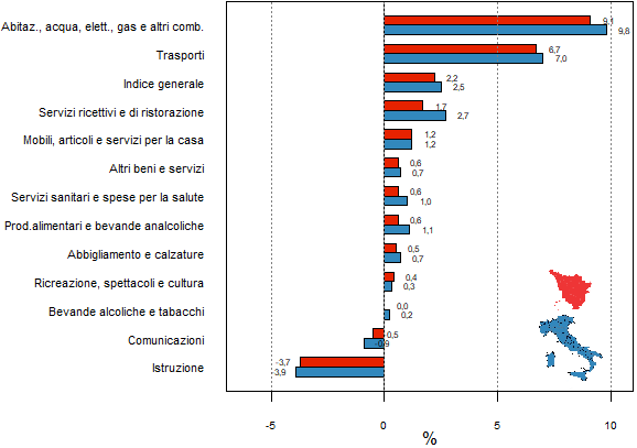 Rappresentazione grafica a barre orizzontali per confrontare le variazioni percentuali di Toscana e Italia tra settembre 2020 e settembre 2021 dell'indice generale dei prezzi e degli indici per le dodici divisioni (tipologie) di spesa (01 - prodotti alimentari e bevande analcoliche; 02 - bevande alcoliche e tabacchi; 03 - abbigliamento e calzature; 04 - abitazione, acqua, elettricità, gas e altri combustibili; 05 - mobili, articoli e servizi per la casa; 06 - servizi sanitari e spese per la salute; 07 - trasporti; 08 - comunicazioni; 09 - ricreazione, spettacoli e cultura; 10 - istruzione; 11 - servizi ricettivi e di ristorazione; 12 - altri beni e servizi). Elenco ordinato sui valori della Toscana con le variazioni in aumento maggiori in alto, con variazioni decrescenti scendendo in basso fino ai massimi valori in diminuzione nella parte inferiore del grafico. Abitazione, acqua, elettricità, gas e altri combustibili;TOS_9,1%;ITA_9,8%; Trasporti;TOS_6,7%;ITA_7%; Indice generale;TOS_2,2%;ITA_2,5%; Servizi ricettivi e di ristorazione;TOS_1,7%;ITA_2,7%; Mobili, articoli e servizi per la casa;TOS_1,2%;ITA_1,2%; Prodotti alimentari e bevande analcoliche;TOS_0,6%;ITA_1,1%; Servizi sanitari e spese per la salute;TOS_0,6%;ITA_1%; Altri beni e servizi;TOS_0,6%;ITA_0,7%; Abbigliamento e calzature;TOS_0,5%;ITA_0,7%; Ricreazione, spettacoli e cultura;TOS_0,4%;ITA_0,3%; Bevande alcoliche e tabacchi;TOS_0%;ITA_0,2%; Comunicazioni;TOS_-0,5%;ITA_-0,9%; Istruzione;TOS_-3,7%;ITA_-3,9%.