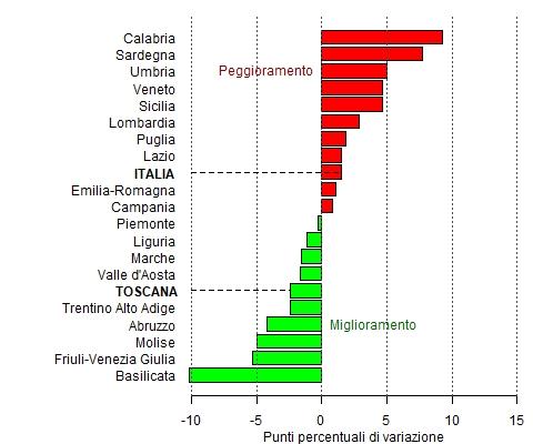 Confronto delle medie dell'indice di povertà tra il primo (2002-2004) e l'ultimo triennio del periodo 2002-2019 (2017-2019) delle regioni italiane per limitare l'effetto delle oscillazioni campionarie nel calcolo delle variazioni: nel confronto sono ordinati partendo dall'alto con i territori con valore medio maggiormente peggiorato tra i due trienni fino ad arrivare in basso con i territori in cui si registra il maggior miglioramento. Nel grafico a barre orizzontali risultano in peggioramento in ordine decrescente dall'alto Calabria e Sardegna tra i 5 e i 10 punti percentuali, Umbria, Veneto, Sicilia,  Lombardia, Puglia, Lazio, Italia, Emilia-Romagna e Campania tra 0 e i 5 punti percentuali: in miglioramento nella parte inferiore del grafico con valori crescenti Piemonte, Liguria, Marche, Valle d'Aosta, Toscana, Trentino Alto Adige, Abruzzo, Molise tra 0 e i 5 punti percentuali, concludendo in basso con le regioni con il più alto miglioramento come Friuli-Venezia Giulia e Basilicata che registrano un variazione tra i 5 e i 10 punti percentuali di diminuzione dell'indice di povertà.