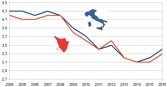 Confronto tra Italia e Toscana della serie storica del quoziente di nuzialità dal 2004 al 2016