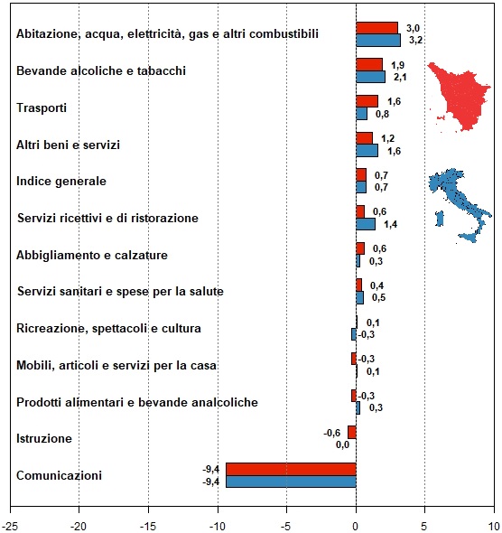 Rappresentazione grafica con grafico a barre orizzontali per confrontare le variazioni dei prezzi per l'indice generale e per le dodici tipologie di spesa ("Prodotti alimentari e bevande analcoliche", "Bevande alcoliche e tabacchi", "Abbigliamento e calzature", "Abitazione, acqua, elettricità, gas e altri combustibili", "Mobili, articoli e servizi per la casa", "Servizi sanitari e spese per la salute", "Trasporti", "Comunicazioni", "Ricreazione, spettacoli e cultura", "Istruzione", "Servizi ricettivi e di ristorazione" e "Altri beni e servizi") di Toscana e Italia tra giugno 2018 e giugno 2019 partendo dall'alto le variazioni positive in ordine decrescente verso il basso.