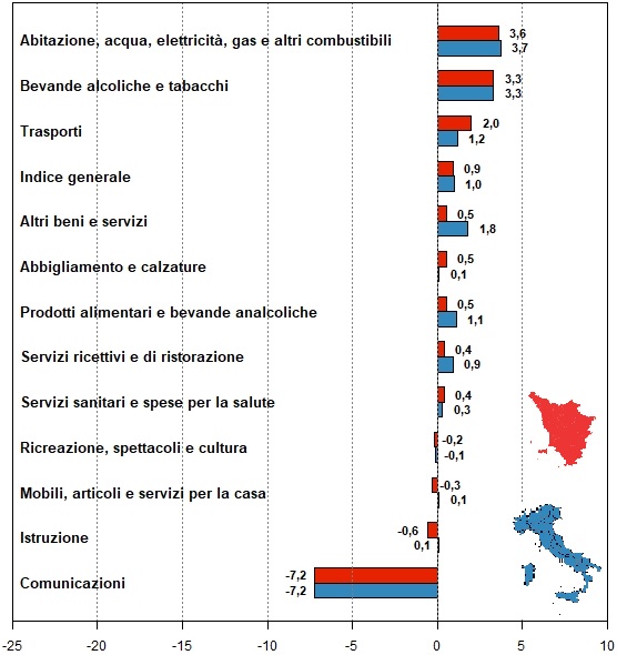 Confronto tra le variazioni dei prezzi per l'indice generale e per le dodici tipologie di spesa ("Prodotti alimentari e bevande analcoliche", "Bevande alcoliche e tabacchi", "Abbigliamento e calzature", "Abitazione, acqua, elettricità, gas e altri combustibili", "Mobili, articoli e servizi per la casa", "Servizi sanitari e spese per la salute", "Trasporti", "Comunicazioni", "Ricreazione, spettacoli e cultura", "Istruzione", "Servizi ricettivi e di ristorazione" e "Altri beni e servizi") di Toscana e Italia tra marzo 2018 e marzo 2019.