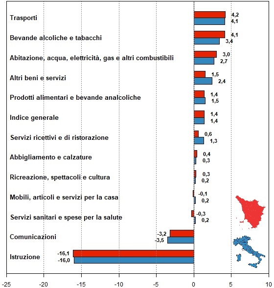 Nota per l'immagine Confronto tra le variazioni dei prezzi per l'indice generale e per le dodici tipologie di spesa ("Indice generale", "Prodotti alimentari e bevande analcoliche", "Bevande alcoliche e tabacchi", "Abbigliamento e calzature", "Abitazione, acqua, elettricità, gas e altri combustibili", "Mobili, articoli e servizi per la casa", "Servizi sanitari e spese per la salute", "Trasporti", "Comunicazioni", "Ricreazione, spettacoli e cultura", "Istruzione", "Servizi ricettivi e di ristorazione" e "Altri beni e servizi") di Toscana e Italia tra settembre 2017 e settembre 2018.