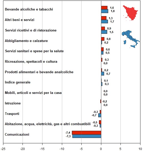 Rappresentazione grafica a barre orizzontali per confrontare per Toscana e Italia tra settembre 2018 e settembre 2019 le variazioni dei prezzi per l'indice generale e per le dodici tipologie di spesa ("Prodotti alimentari e bevande analcoliche", "Bevande alcoliche e tabacchi", "Abbigliamento e calzature", "Abitazione, acqua, elettricità, gas e altri combustibili", "Mobili, articoli e servizi per la casa", "Servizi sanitari e spese per la salute", "Trasporti", "Comunicazioni", "Ricreazione, spettacoli e cultura", "Istruzione", "Servizi ricettivi e di ristorazione" e "Altri beni e servizi"): variazioni decrescenti partendo dall'alto ordinate secondo le variazioni della Toscana.