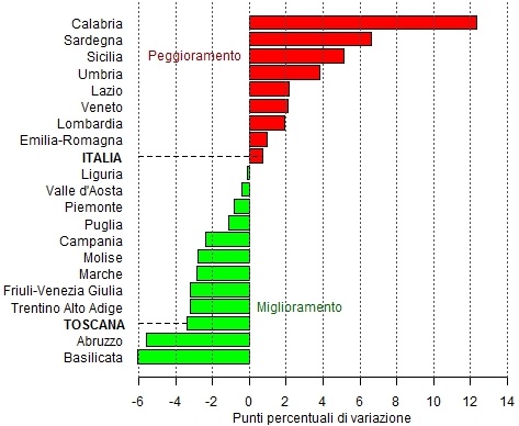 Confronto delle medie dell'indice di povertà tra il primo (2002-2004) e l'ultimo triennio del periodo 2002-2017 (2015-2017) delle regioni italiane per limitare l'effetto delle oscillazioni campionarie nel calcolo delle variazioni: nel confronto sono ordinati partendo dall'alto con i territori con valore medio maggiormente peggiorato tra i due trienni fino ad arrivare in basso con i territori in cui si registra il maggior miglioramento.a un miiglioramento 