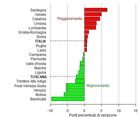 Confronto delle medie dell'indice di povertà realtivo tra il primo (2002-2004) e l'ultimo triennio del periodo 2002-2020 (2018-2020) delle regioni italiane per limitare l'effetto delle oscillazioni campionarie nel calcolo delle variazioni. Nel confronto le regioni sono ordinate partendo dall'alto con i territori con valore medio maggiormente peggiorato tra i due trienni fino ad arrivare in basso con i territori in cui si registra il maggior miglioramento.  Nel grafico a barre orizzontali risultano in peggioramento in ordine decrescente dall'alto iniziando dalla Sardegna (tra i 5 e i 10 punti percentuali), proseguendo con Veneto, Calabria, Umbria, Lombardia, Emilia-Romagna, Sicilia, Italia, Puglia e Lazio (tra 0 e i 5 punti percentuali): in miglioramento nella parte inferiore del grafico con valori crescenti Campania, Piemonte, Valle d'Aosta, Marche, Liguria, Toscana, Trentino Alto Adige (miglioramento tra 0 e i 5 punti percentuali), concludendo in basso con le regioni con il più alto miglioramento come Friuli-Venezia Giulia, Abruzzo, Molise e Basilicata che registrano un variazione tra i 5 e i 10 punti percentuali di diminuzione dell'indice di povertà.