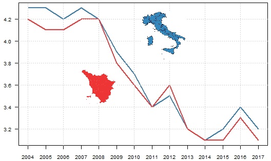 Confronto tra Italia e Toscana della serie storica del quoziente di nuzialità dal 2004 al 2017