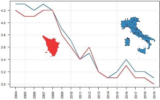 Confronto tra Italia e Toscana della serie storica del quoziente di nuzialità dal 2004 al 2019; Toscana 2004 4,2; 2005 4,1; 2006 4,1; 2007 4,2; 2008 4,2; 2009 3,8; 2010 3,6; 2011 3,4; 2012 3,6; 2013 3,2; 2014 3,1; 2015 3,1; 2016 3,3; 2017 3,1; 2018 3,1;2019 3,0 Italia 2004 4,3; 2005 4,3; 2006 4,2; 2007 4,3; 2008 4,2; 2009 3,9; 2010 3,7; 2011 3,4; 2012 3,5; 2013 3,2; 2014 3,1; 2015 32; 2016 3,4; 2017 3,2; 2018 3,2; 2019 3,1 Si registra un andamento tendenzialmente decrescente dal 2004 seppur con alcune oscillazioni annuali in alto (2012 e 2016).