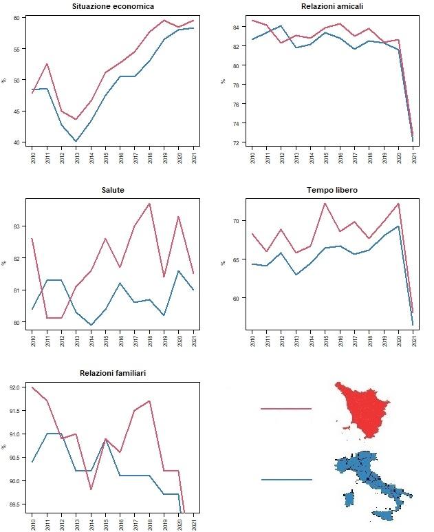 Confronto grafico Toscana-Italia delle serie delle stime della soddisfazione per gli aspetti della vita relativi a situazione economica, relazioni amicali, salute, tempo libero e relazioni familiari. I dati di riferimento dei grafici sono visualizzabili/scaricabili dalla Tabella accessibile sotto il titolo del grafico