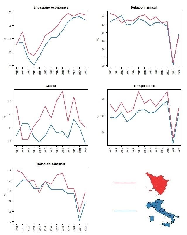 Confronto grafico Toscana-Italia delle serie delle stime della soddisfazione per gli aspetti della vita relativi a situazione economica, relazioni amicali, salute, tempo libero e relazioni familiari. I dati di riferimento dei grafici sono visualizzabili/scaricabili dalla Tabella accessibile sotto il titolo del grafico https://www.regione.toscana.it/documents/10180/12588189/Tabella+accessibile+persone+molto_abbastanza+soddisfatte+aspetti+vita+Tos+Ita+2010-2022.html/b8f9a0ec-0d51-5ad7-6ee4-15567b0ad04a?t=1683894180317