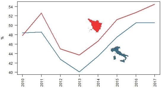 Confronto della serie delle stime della soddisfazione per la vita per la situazione economica delle persone di 14 anni e oltre per Toscana e Italia dal 2010 al 2017 Fonte: Indagine Multiscopo Istat "Aspetti della vita quotidiana - anno 2017"