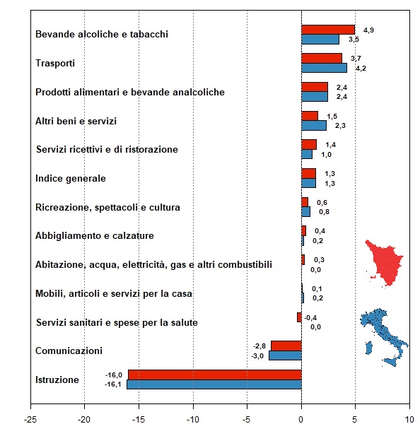 Confronto tra le variazioni dei prezzi per l'indice generale e per le dodici tipologie di spesa ("Indice generale", "Prodotti alimentari e bevande analcoliche", "Bevande alcoliche e tabacchi", "Abbigliamento e calzature", "Abitazione, acqua, elettricità, gas e altri combustibili", "Mobili, articoli e servizi per la casa", "Servizi sanitari e spese per la salute", "Trasporti", "Comunicazioni", "Ricreazione, spettacoli e cultura", "Istruzione", "Servizi ricettivi e di ristorazione" e "Altri beni e servizi") di Toscana e Italia tra giugno 2017 e giugno 2018. 