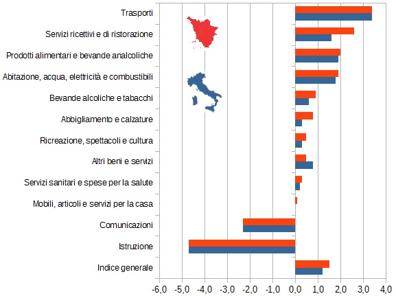 Confronto tra il 2016 e il 2017 tra Toscana e Italia dei grafici a barre delle variazioni dei prezzi per ognuna delle 12 tipologie di prodotto