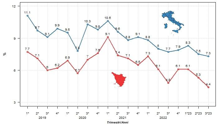 Confronto dei tassi trimestrali di disoccupazione di Toscana e Italia dal 1° trimestre 2019 al  3° trimestre 2023: consulta la Tabella accessibile al link https://www.regione.toscana.it/documents/10180/13013715/Infografica+tasso+disoccupazione+TOS+ITA+1trim19_3trim2023.jpg/2955efb8-bb27-2720-6674-0466c4b7421e?t=1702558287602 sopra l'immagine