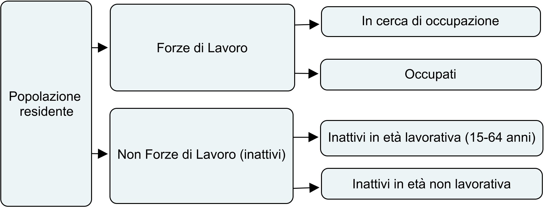 Rappresentazione delle Forze di Lavoro: popolazione residenta corrisponde a Inattivi e forze di lavoro divisi in occupati e in cerca di occupazione