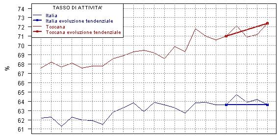 Tassi di attività per Italia e Toscana dal 1 trimestre 2010 al 3 trimesre 2015