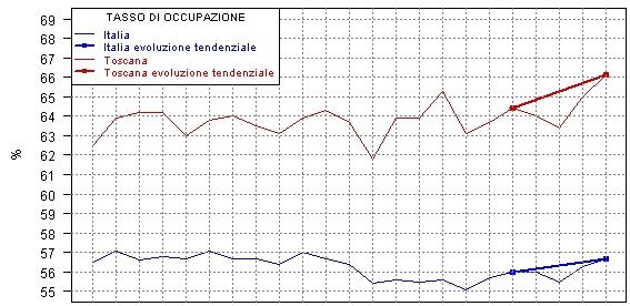 Tassi di occupazione per Italia e Toscana dal 1 trimestre 2010 al 3 trimesre 2015