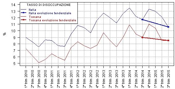 Tassi di disoccupazione per Italia e Toscana dal 1 trimestre 2010 al 3 trimesre 2015