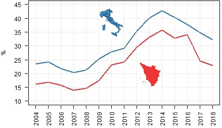 onto dei tassi annuali di disoccupazione giovanile di Toscana e Italia dal 2004 al 2018: dai tassi di disoccupazione del 2004 (Toscana 16,1% e Italia 23,5%), si registra una diminuzione fino a raggiungere il minimo nel 2007 (Toscana 13,9% Italia 20,4%) per poi crescere mediamente di circa 3 punti percentuali ogni anno e raggiungere il massimo nel 2014 sia per la Toscana (35,7%) che per l'Italia (42,7%). Dal 2014 si registra una diminuzione sia per la Toscana che per il resto del paese con andamenti diversi: l'Italia decresce costantemente mediamnete di 2/3 punti percentuali ogni anno fino ad arrivare al valore 2018 di 32,2; la Toscana diminuisce nel 2015, ma aumenta leggermente nel 2016 (da 32,7% a 34,0%) e tornare a diminuire fino ad arrivare al dato 2018 di 22,9%.