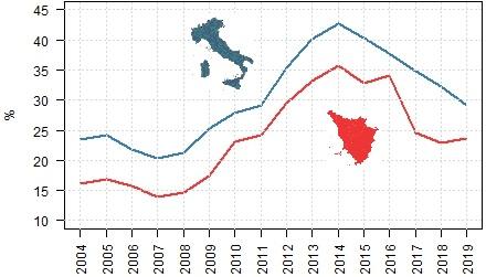 Confronto dei tassi annuali di disoccupazione giovanile di Toscana e Italia dal 2004 al 2019: dai tassi di disoccupazione del 2004 (Toscana 16,1% e Italia 23,5%), si registra una diminuzione fino a raggiungere il minimo nel 2007 (Toscana 13,9% Italia 20,4%) per poi crescere mediamente di circa 3 punti percentuali ogni anno e raggiungere il massimo nel 2014 sia per la Toscana (35,7%) che per l'Italia (42,7%). Dal 2014 si registra una diminuzione sia per la Toscana che per il resto del paese con andamenti diversi: l'Italia decresce costantemente mediamnete di 2/3 punti percentuali ogni anno fino ad arrivare al valore 2019 di 29,2,2; la Toscana diminuisce nel 2015, ma aumenta leggermente nel 2016 (da 32,7% a 34,0%) e tornare a diminuire fino al 2018 (22,9%) e poi arrivare al dato 2019 di 23,6%.