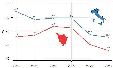 Confronto dei tassi annuali di disoccupazione giovanile di Toscana e Italia dal 2018 al  2023: consulta la Tabella accessibile sotto il titolo