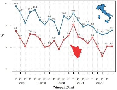 Confronto dei tassi trimestrali di disoccupazione di Toscana e Italia dal 1° trimestre 2018 al  1° trimestre 2023: per i dati consulta la Tabella accessibile sopra l'immagine