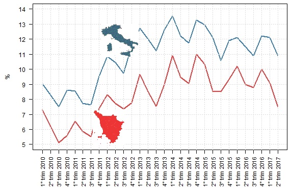 Trend del tasso di disoccupazione dal 1° trimestre 2010 al 2° trimestre 2017