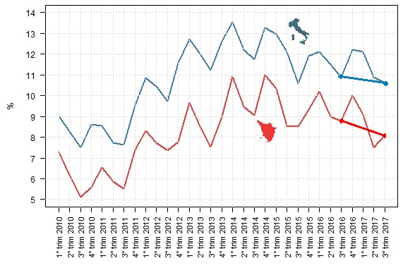 Confronto dei tassi di disoccupazione di Toscana e Italia dal 1° trimestre 2010 al 3° trimestre 2017