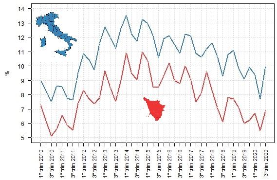 Confronto dei tassi trimestrali di disoccupazione in Toscana e in Italia: andamento molto oscillante del tasso di disoccupazione influenzato dalla stagionalità simile per Toscana e Italia. Dai tassi di disoccupazione del 2010 c'è un aumento graduale non lineare per arrivare a raggiungere i massimi valori tra il 2014 e il 2015 per poi decrescere sempre in modo non lineare fino ai valori precedenti all'emergenza Covid-19 dove il trend si potrebbe rappresentare con una mezzaluna che cresce e poi descresce fino al 2020 per poi ricrescere: dal primo trimestre 2020 ci sono dati provvisori che probabilmente verranno modificati successivamente da Istat.