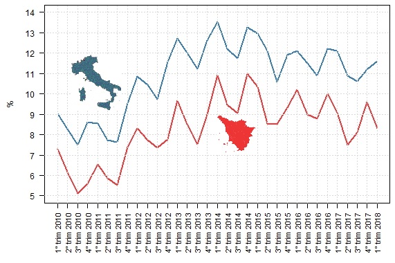 Confronto dei tassi di disoccupazione di Toscana e Italia dal 1° trimestre 2010 al 1° trimestre 2018