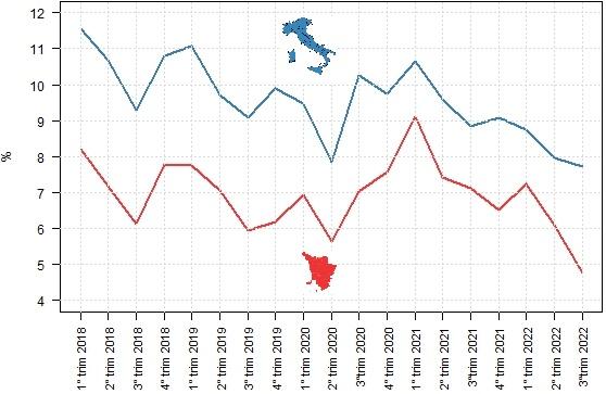 Confronto dei tassi trimestrali di disoccupazione di Toscana e Italia dal 1° trimestre 2018 al 3° trimestre 2022: per i dati vai alla Tabella accessibile sopra l'immagine