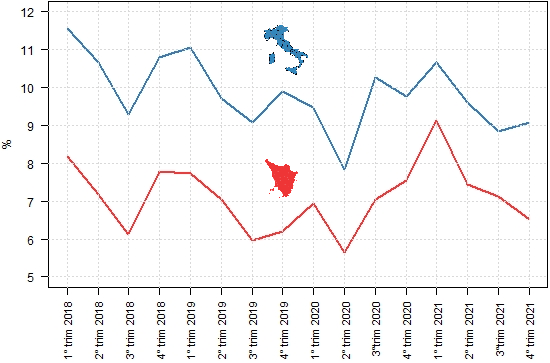Confronto dei tassi trimestrali di disoccupazione di Toscana e Italia dal 1° trimestre 2018 al  4° trimestre 2021: per tutti i dati vai alla Tabella accessibile https://www.regione.toscana.it/documents/10180/11935533/Tabella+accessibile+tassi+disoccupazione+ITA+TOS+1trim18-4trim21.html/0b22f07e-6641-8d94-fd1b-cba23d594b4c?t=1647453928805