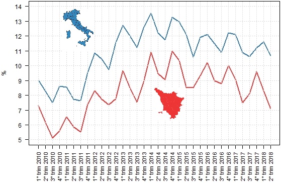 Confronto dei tassi di disoccupazione di Toscana e Italia dal 1° trimestre 2010 al 2° trimestre 2018: l'andamento è simile con fluttuazioni stagionali, ma generalmente con un livello del tasso più basso in Toscana.