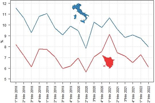 Confronto dei tassi trimestrali di disoccupazione di Toscana e Italia dal 1° trimestre 2018 al  2° trimestre 2022: vai alla Tabella accessibile sopra l'immagine