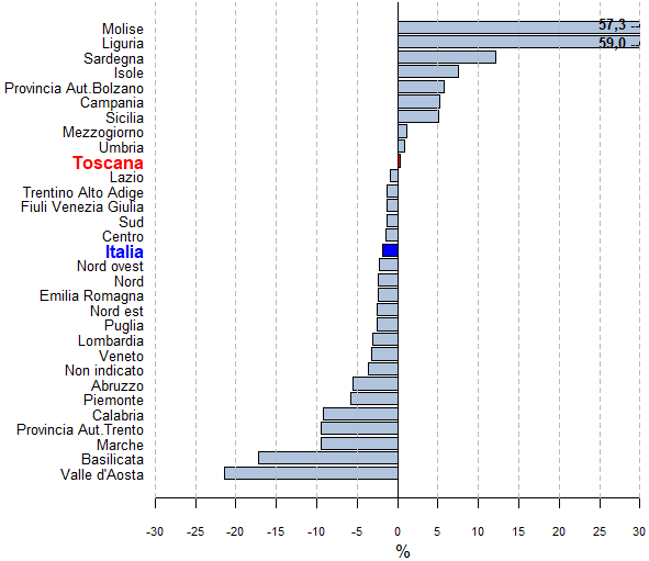 Grafico a barre orizzontali delle variazioni primo trimestre 2019 - primo trimestre 2020 con valori decrescenti delle esportazioni delle regioni italiane, delle province autonome di Trento e Bolzano e delle ripartizioni geografiche italiane (Nord diviso in Nord-ovest -Piemonte, Valle d'Aosta, Liguria, Lombardia- e Nord-est -Trentino-Alto Adige, Veneto, Friuli-Venezia Giulia, Emilia-Romagna-, Centro -Toscana, Umbria, Marche, Lazio- e Mezzogiorno diviso in Sud -Abruzzo, Molise, Campania, Puglia, Basilicata, Calabria- e Isole -Sicilia, Sardegna-) con i seguenti valori partendo dall'alto: Molise_57,2780254658385;Liguria_39,0278403197158;Sardegna_12,1937530981888;Isole_7,46887966804979;Provincia Autonoma Bolzano_5,8393660973527;Campania_5,16324460610363;Sicilia_5,10318987523992;Mezzogiorno_1,1358295997191;Umbria_0,831816634615384;Toscana_0,304910854830555;Lazio_-0,900258065987532;Trentino Alto Adige_-1,23998301193755;Friuli-Venezia Giulia_-1,2619567366096;Sud_-1,26975710134398;	Centro_-1,50172780183951; ITALIA_-1,8696476651153;Nord-ovest_-2,20233521938648;	Nord_-2,35776336718463;	Emilia-Romagna_-2,39545303550259;Nord-est_-2,54170171231964;Puglia_-2,57067607332369;Lombardia_-3,00719114342152;Veneto_-3,17435413289079;Non indicato_-3,65510777881912;Abruzzo_-5,6031793040293;Piemonte_-5,79255576370132;Calabria_-9,11425210084034;Marche_-9,45754525763046;Provincia Autonoma Trento_-9,47227477656405;Basilicata_-17,2652192477876;Valle d'Aosta _-21,4476083769634;