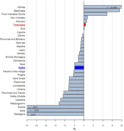 Grafico a barre orizzontali delle variazioni terzo trimestre 2019 - terzo trimestre 2020 con valori decrescenti delle esportazioni delle regioni italiane, delle province autonome di Trento e Bolzano e delle ripartizioni geografiche italiane (Nord diviso in Nord-ovest -Piemonte, Valle d'Aosta, Liguria, Lombardia- e Nord-est -Trentino-Alto Adige, Veneto, Friuli-Venezia Giulia, Emilia-Romagna-, Centro -Toscana, Umbria, Marche, Lazio- e Mezzogiorno diviso in Sud -Abruzzo, Molise, Campania, Puglia, Basilicata, Calabria- e Isole -Sicilia, Sardegna-) con i seguenti valori partendo dall'alto: Molise_33,1395348837209;	Basilicata_18,8679245283019;	Friuli-Venezia Giulia_12,1593291404612;	Non indicato_1,95712954333644;	Abruzzo_1,55490767735666;	Toscana_0,95532452936218;	Sud_0,215336762770666;	Liguria_0,0605326876513317;	Centro_-0,687334091770952;	Provincia Autonoma Bolzano / Bozen_-1,32501948558067;	Nord-est_-1,50722936562984;	Marche_-1,7017017017017;	Lazio_-1,7560363750392;	Veneto_-2,45063805472668;	Emilia-Romagna_-2,887171561051;	Campania_-2,89367429340511;	Italia_-4,85714779841583;	Trentino Alto Adige / Südtirol_-5,22522522522523;	Puglia_-5,40780141843972;	Nord-ovest_-7,59429854713782;	Piemonte_-7,79832829450471;	Lombardia_-7,91470434327577;	Umbria_-8,04597701149425;	Provincia Autonoma Trento_-10,5656350053362;	Valle d'Aosta / Vallée d'Aoste_-10,9756097560976;	Calabria_-12,2641509433962;	Sicilia_-36,734693877551;	Isole_-40,9216128224393;	Sardegna_-48,3044982698962;