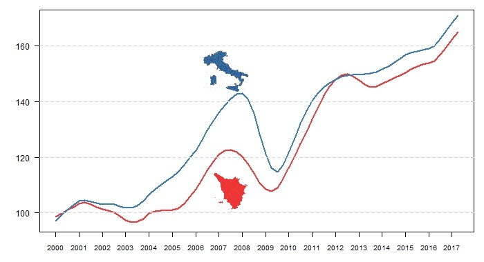 Confronto tra i valori di trend delle esportazioni di Toscana e Italia 1° trimestre 2000 – 2° trimestre 2017