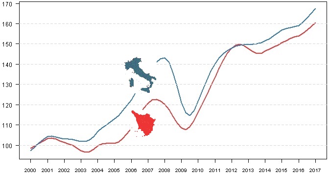 Confronto tra i valori di trend delle esportazioni di Toscana e Italia 1° trimestre 2000 – 1° trimestre 2017