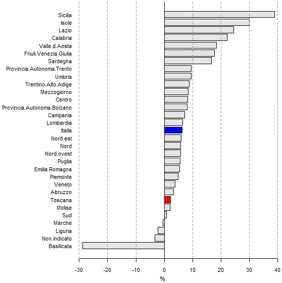 Variazioni esportazioni regioni e ripartizioni geografiche 3 trim 2016 3 trim 2017 