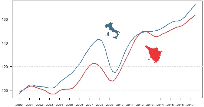 Confronto tra trend esportazioni Toscana e Italia 1° trimestre 2000 – 3° trimestre 2017