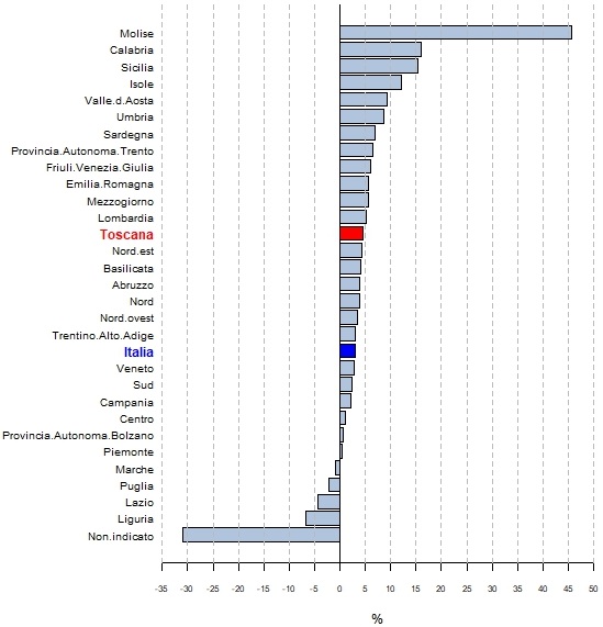 Variazioni 2017 - 2018 delle esportazioni delle regioni italiane, delle province autonome di Trento e Bolzano e delle ripartizioni geografiche italiane (Nord diviso in Nord-ovest -Piemonte, Valle d'Aosta, Liguria, Lombardia- e Nord-est -Trentino-Alto Adige, Veneto, Friuli-Venezia Giulia, Emilia-Romagna-, Centro -Toscana, Umbria, Marche, Lazio- e Mezzogiorno diviso in Sud -Abruzzo, Molise, Campania, Puglia, Basilicata, Calabria- e Isole -Sicilia, Sardegna-).