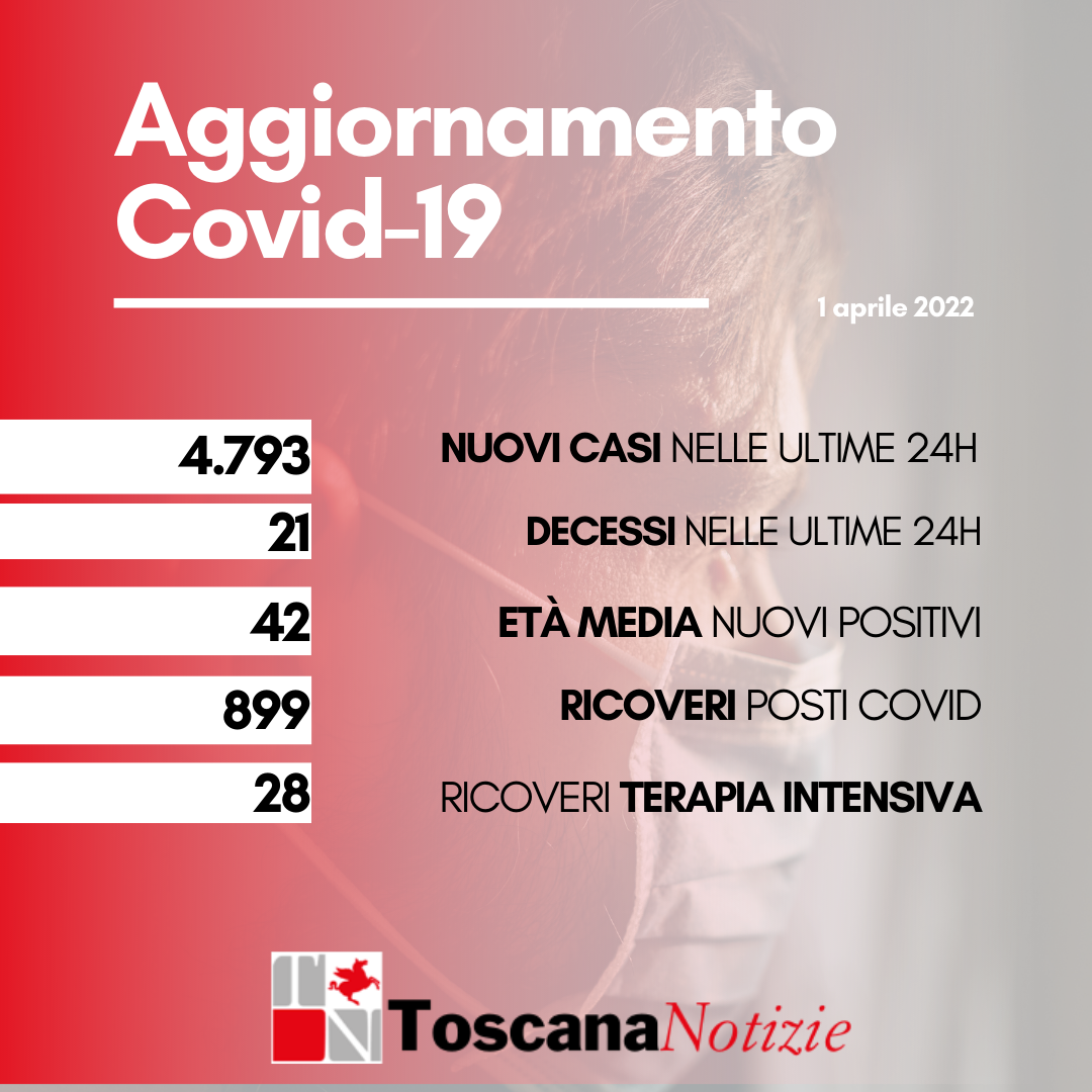 Coronavirus, 4.793 nuovi casi, età media 42 anni. Sono 21 i decessi