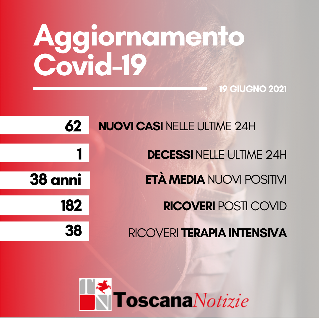 Coronavirus, 62 nuovi casi, età media 38 anni. Un solo decesso