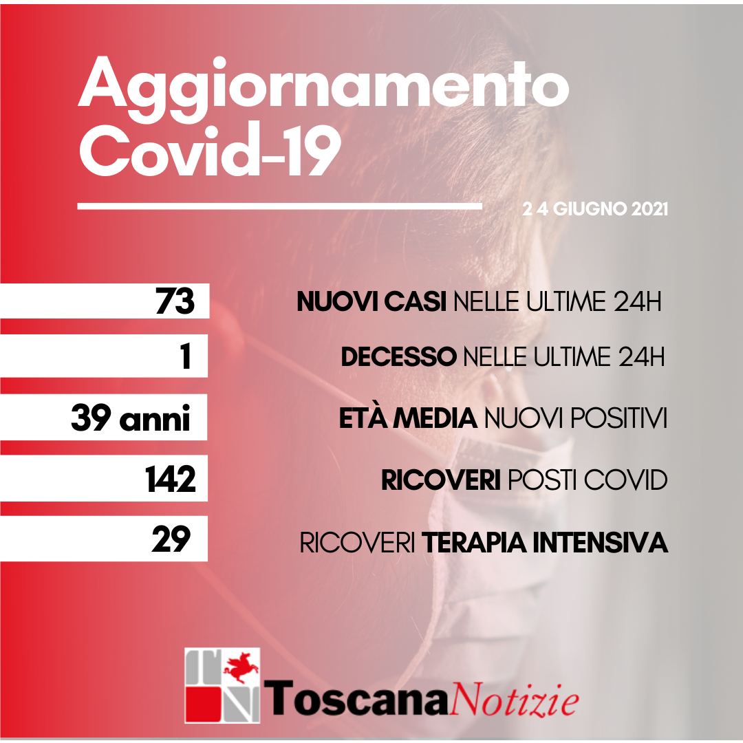 Coronavirus, sono 73 i nuovi casi, età media 39 anni. Un decesso.